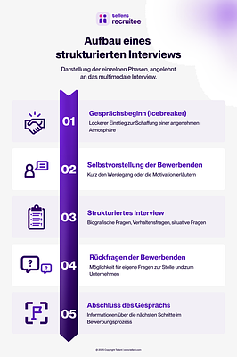 Infographic: Aufbau eines strukturierten Interviews