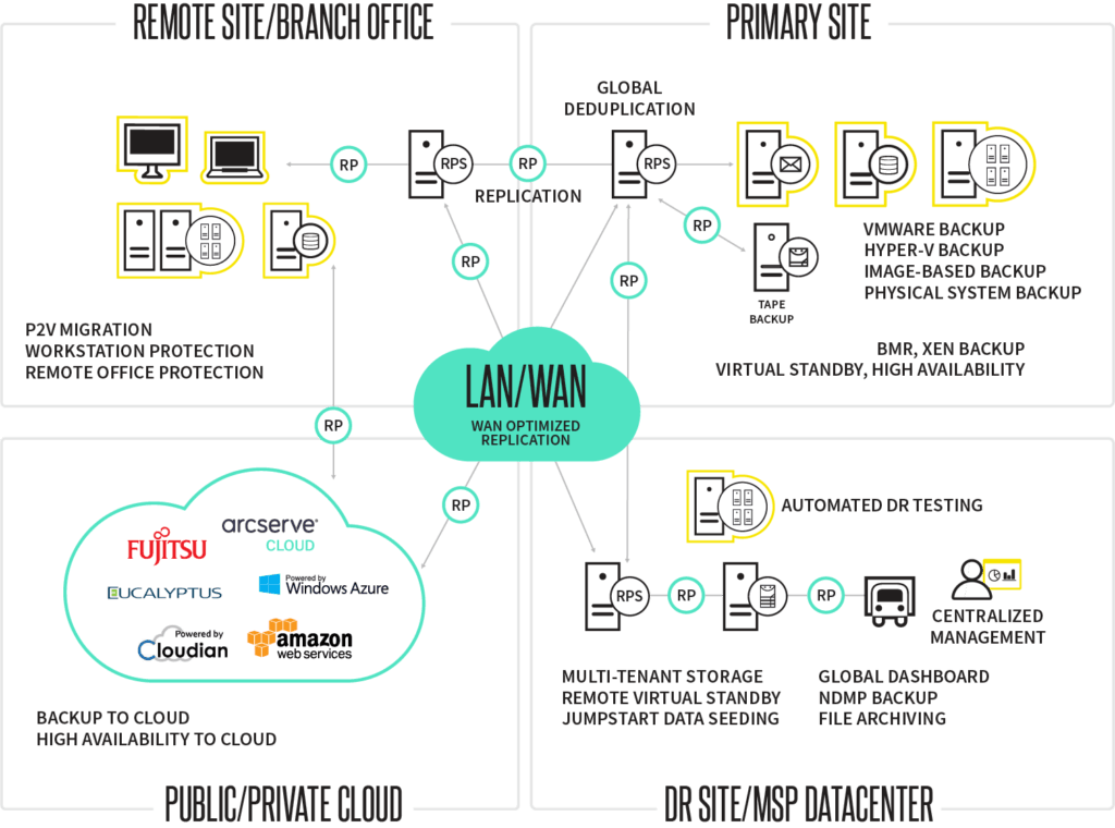 Arcserve UDP Screenshot #0
