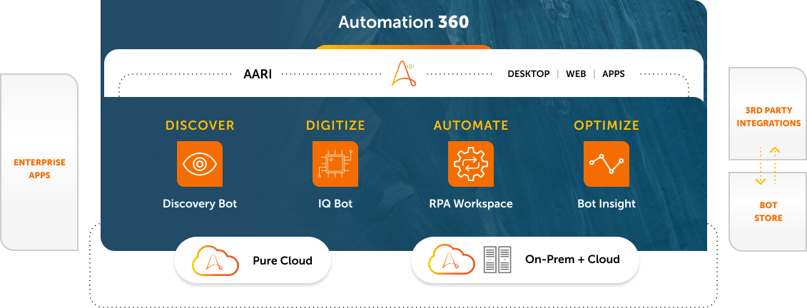 Automation Anywhere - RPA Screenshot #0