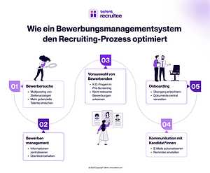 Wie ein Bewerbungsmanagementsystem den Recruiting-Prozess optimiert