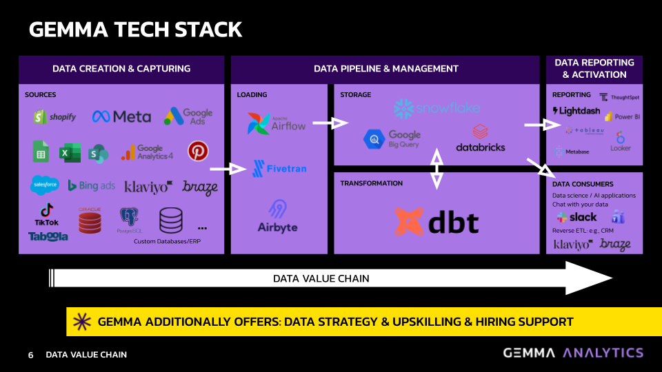 Gemma Analytics Projects & Portfolio Screenshot #2